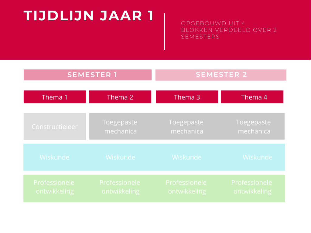 Eerste leerjaar overzicht