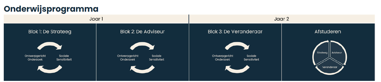 Weergave onderwijsprogramma master AI Translator in blokken