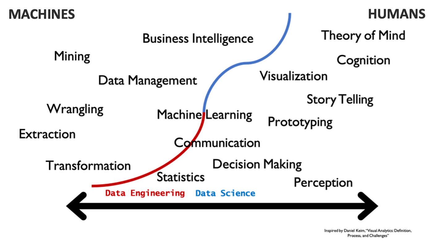 Arbeidsverdeling tussen mens en machine middels integratie van wetenschappelijke disciplines (geïnspireerd door Keim, D,. et al. (2008). Visual Analytics: Definition, Process, and Challenges. 10.1007/978-3-540-70956-5_7)