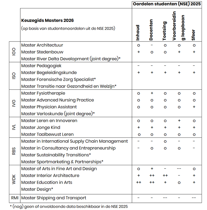 Studentoordelen per masteropleiding, schema