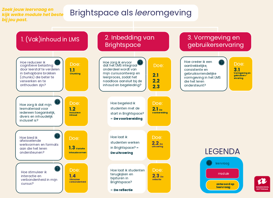 Infograph met leervragen Brightspace als leeromgeving