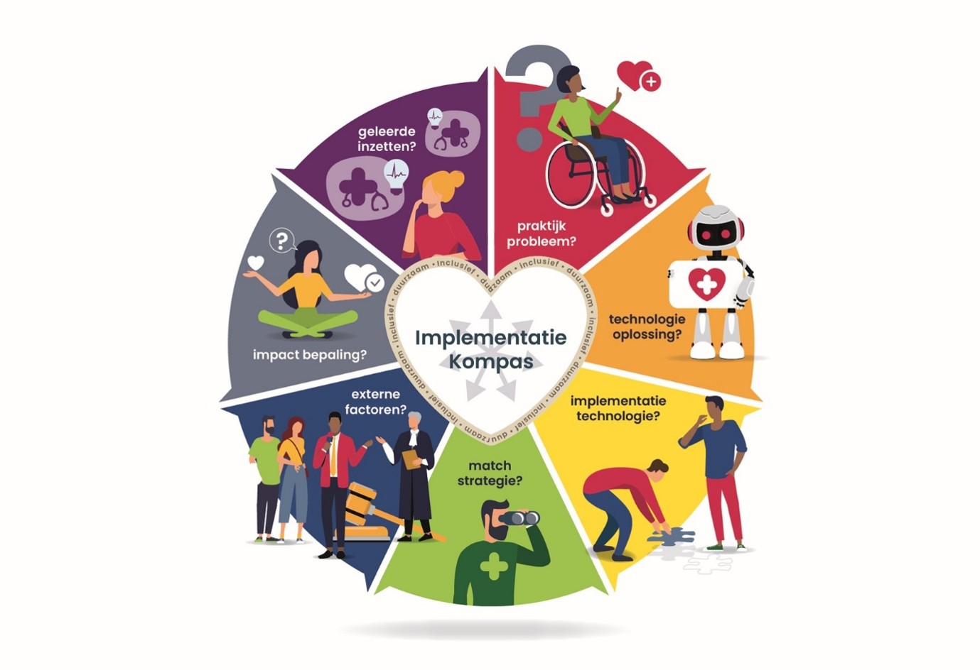 implementatie kompas