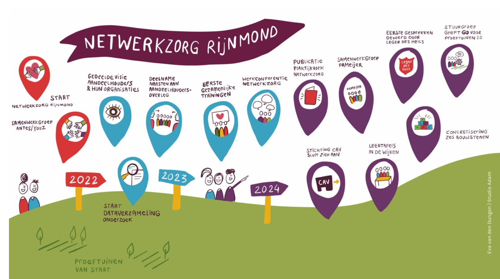 Een roadmap van netwerkzorg Rijnmond met activiteiten en acties voor de komende jaren