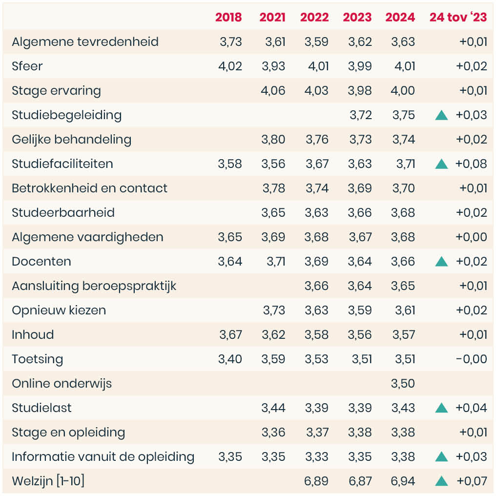 Resultaten enquete NSE Hogeschool Rotterdam